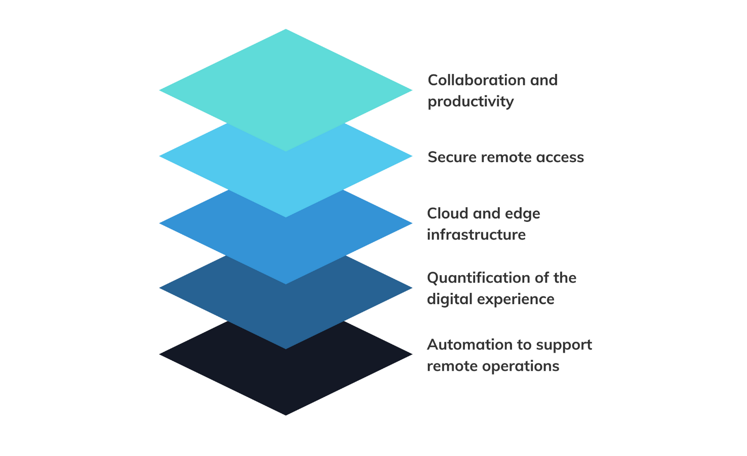 Building blocks of anywhere operations model