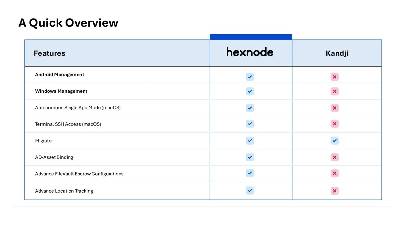 Hexnode vs Kandji - A quick overview