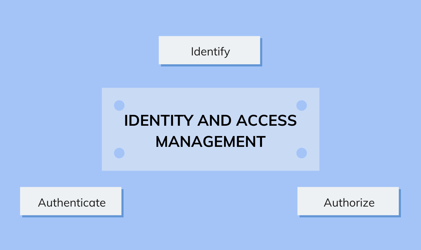IAM key functionalities