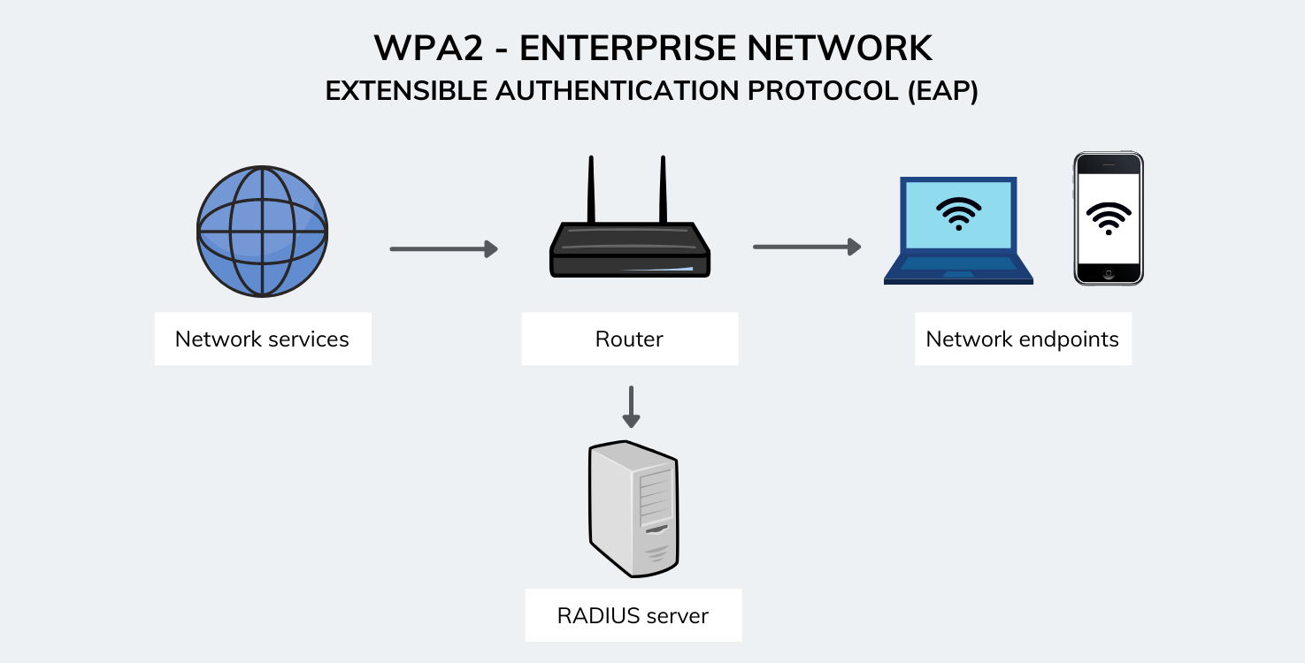 WPA2 - Enterprise network (EAP)