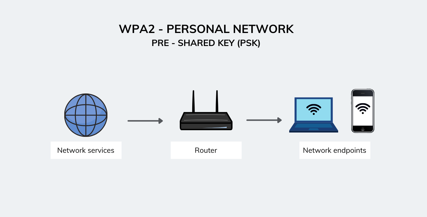 WPA2 - Personal network (PSK)