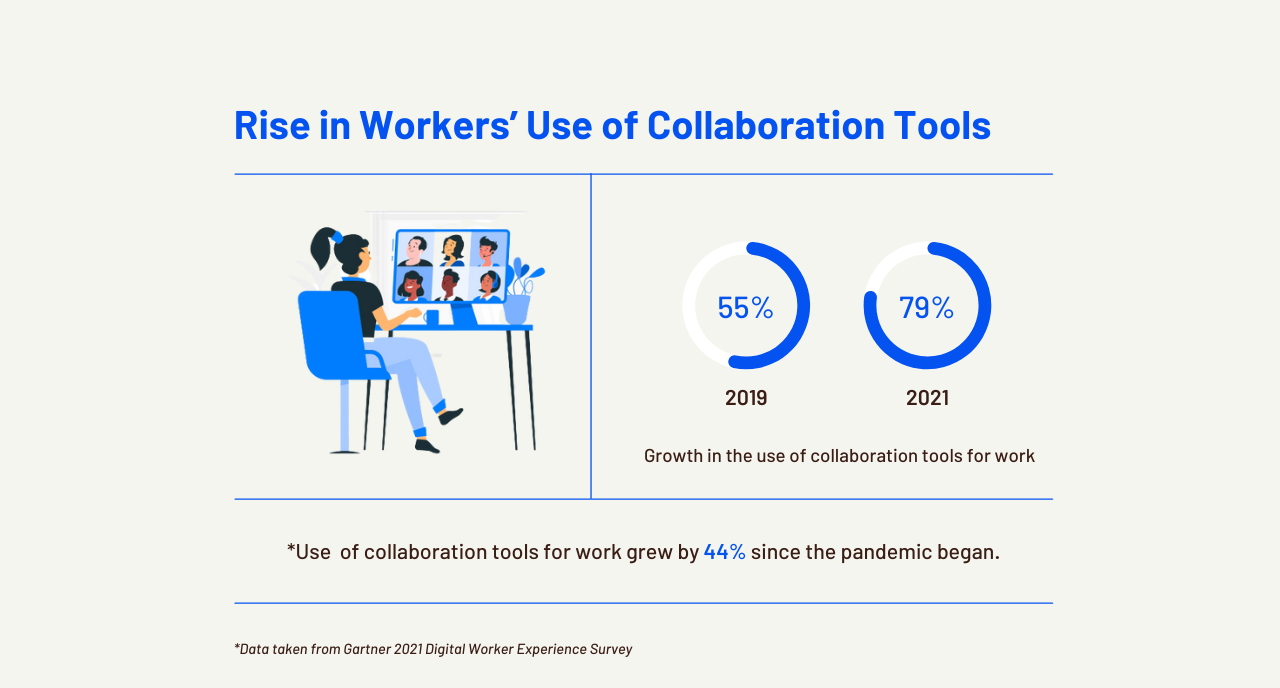 Growth in the use of collaboration tools for work
