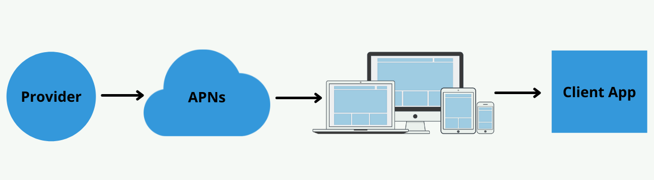 APNs workflow