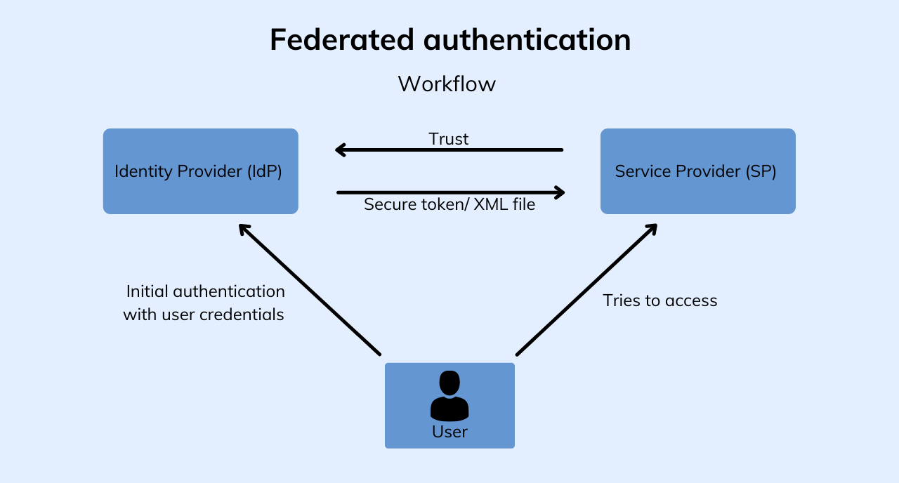Federated authentication work flow