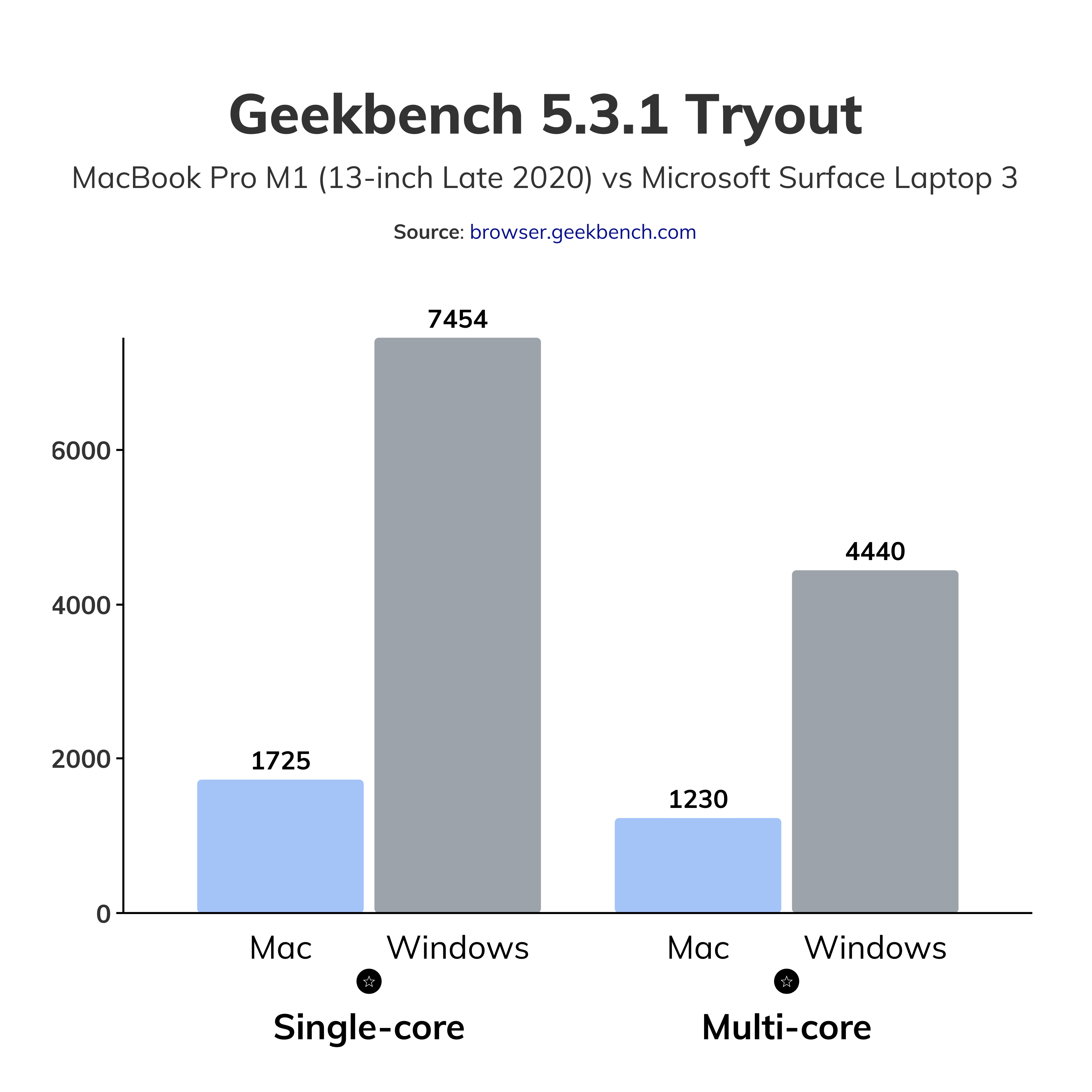 apple vs microsoft infographic