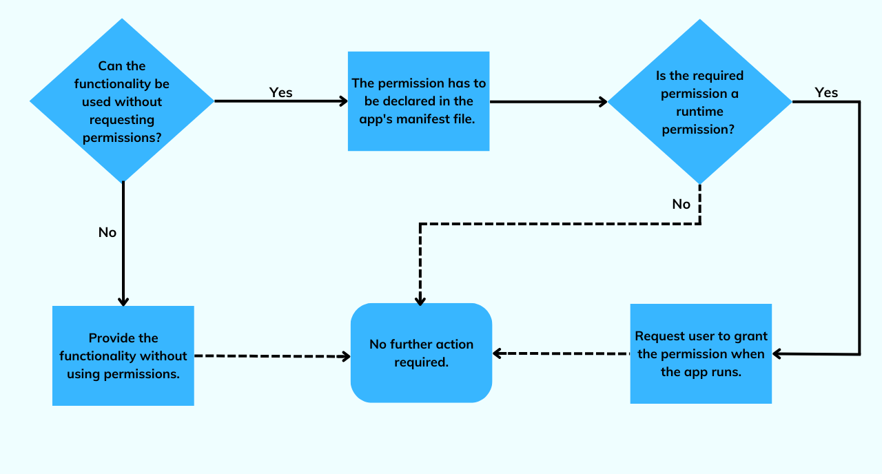 Workflow of Android app permissions