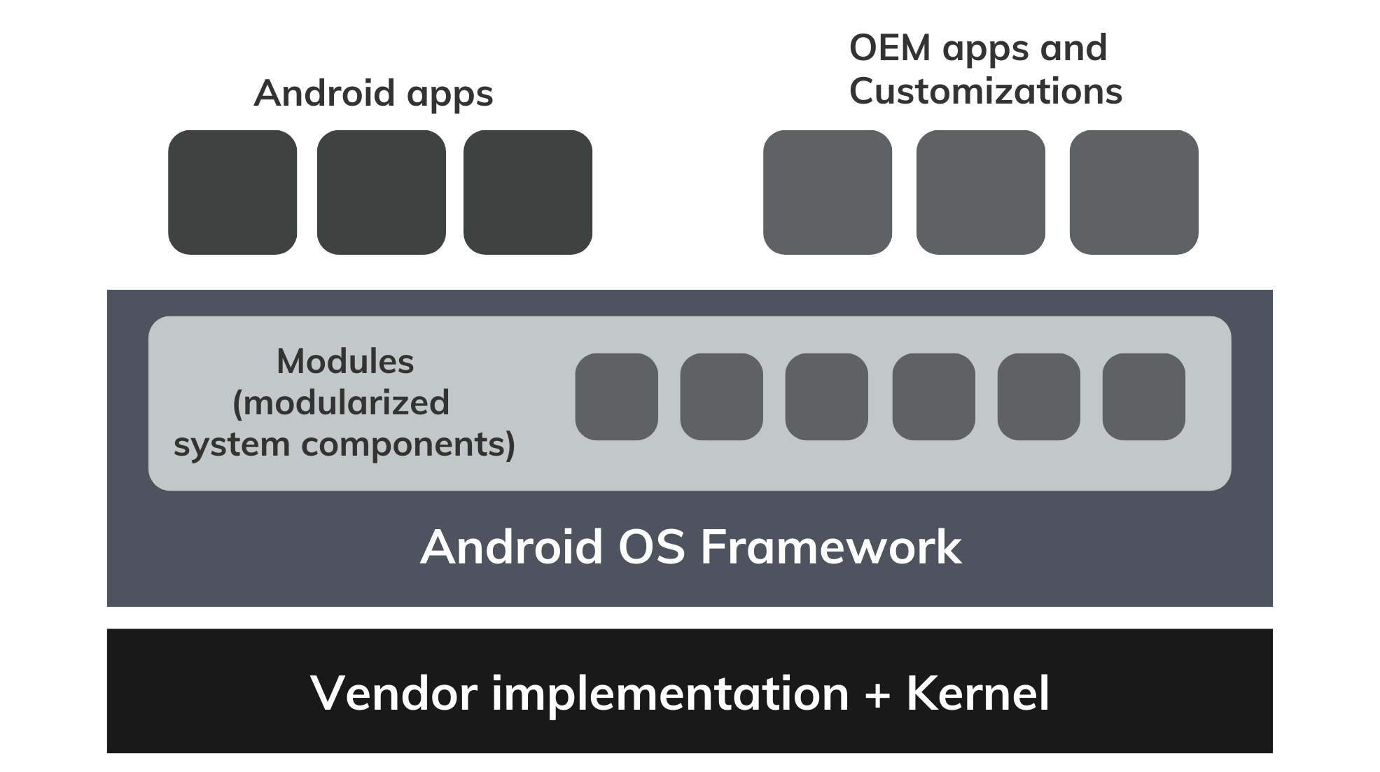Android project mainline