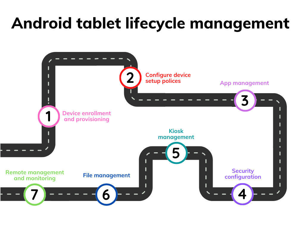 Android tablet lifecycle management