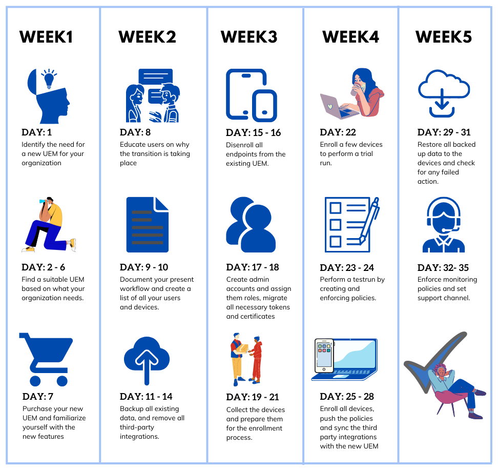 A UEM Migration timeline sample
