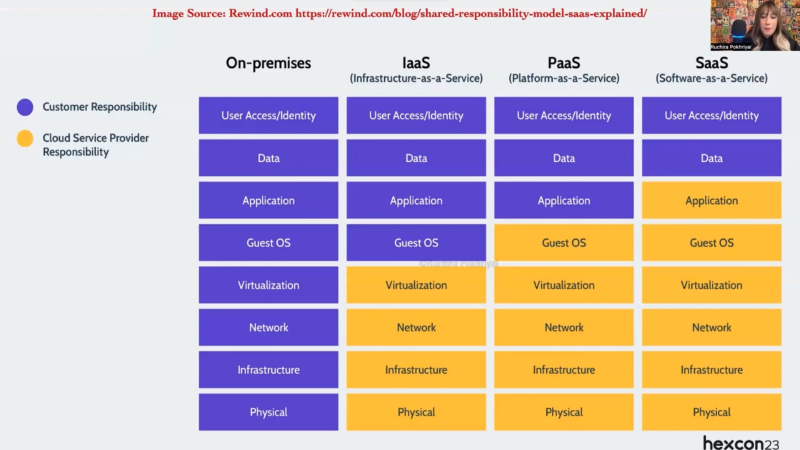 A comparison of Customer Responsibility and Cloud Service Provider Responsibility