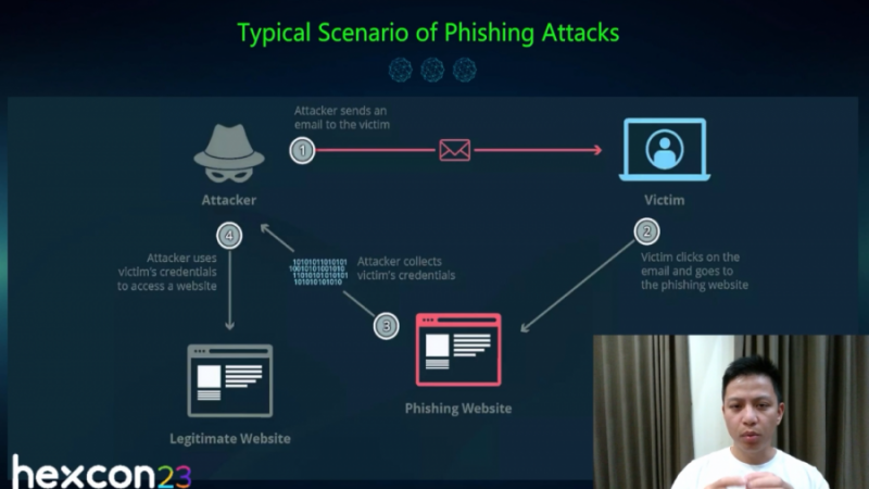 Working of a typical phishing attack