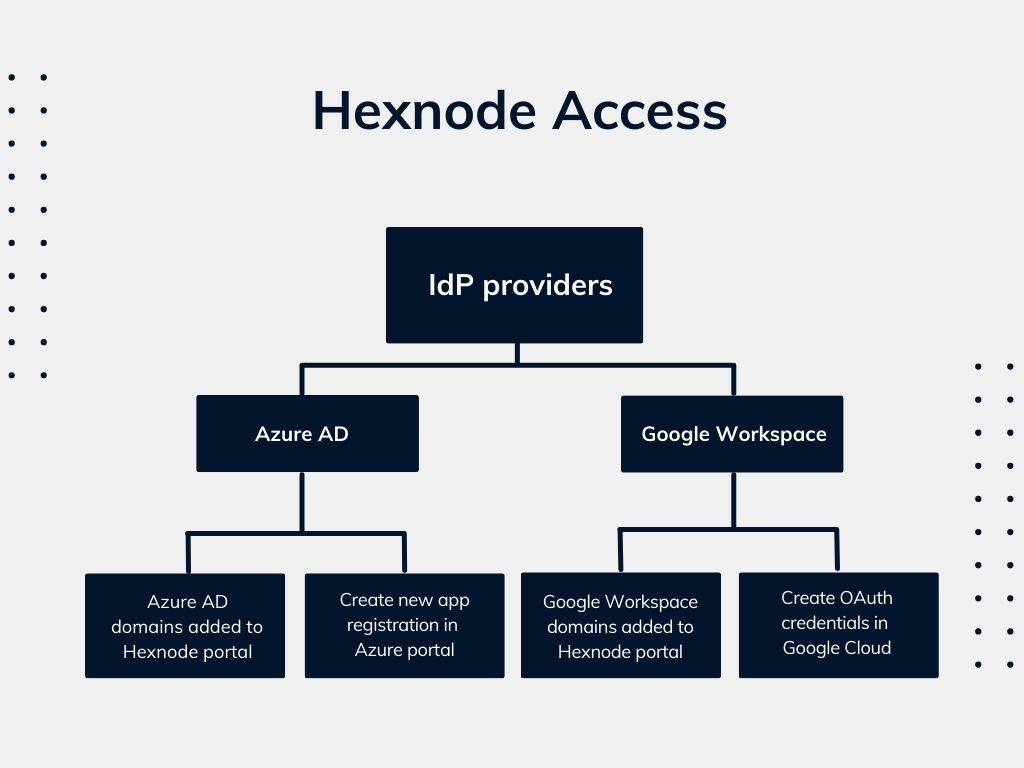 hexnode access for windows