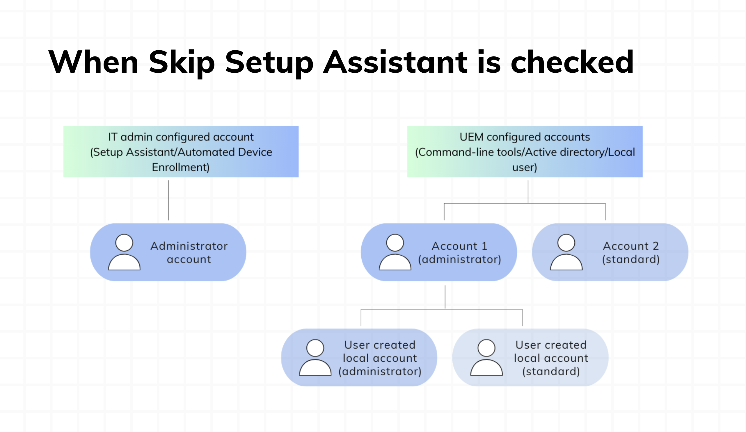Secure token generation when skip setup assistant is checked