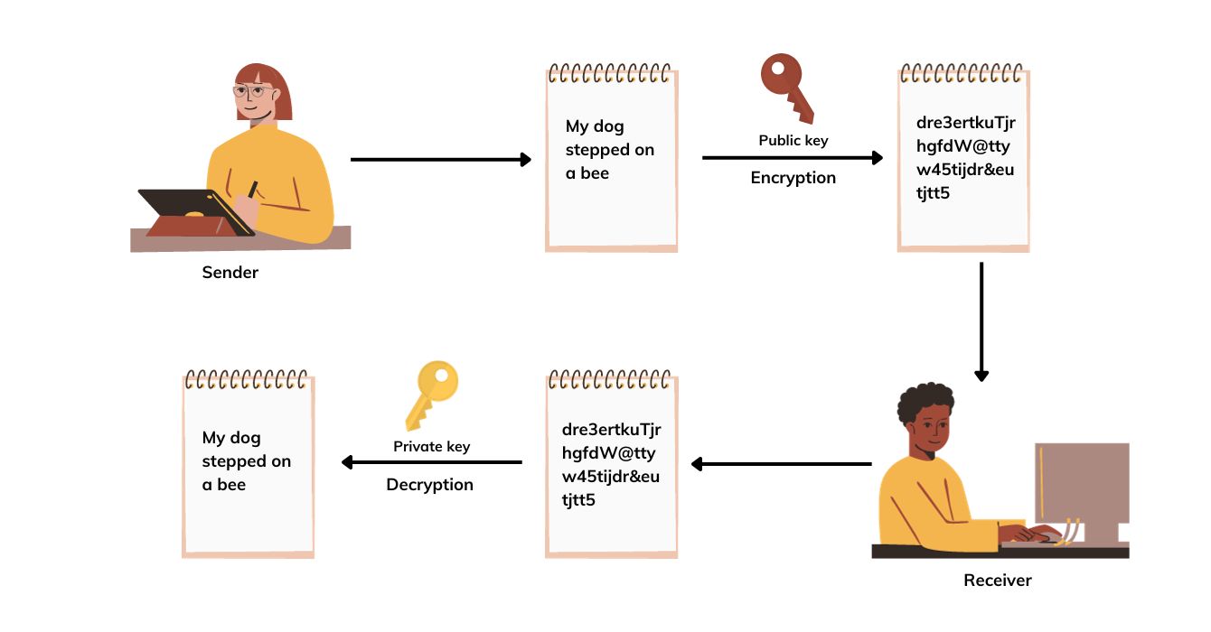 Asymmetric encryption
