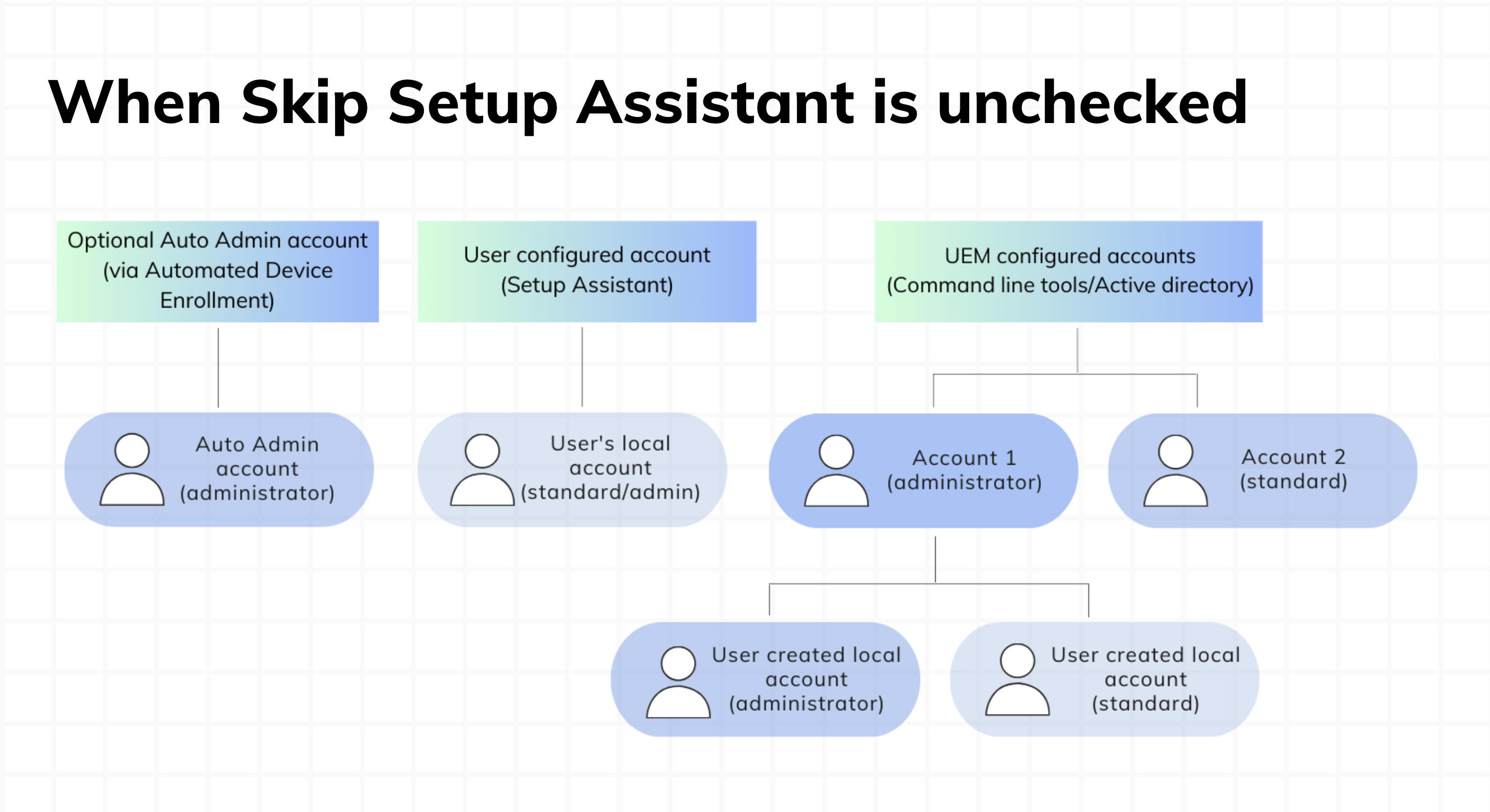 Secure token generation when skip setup assistant is unchecked