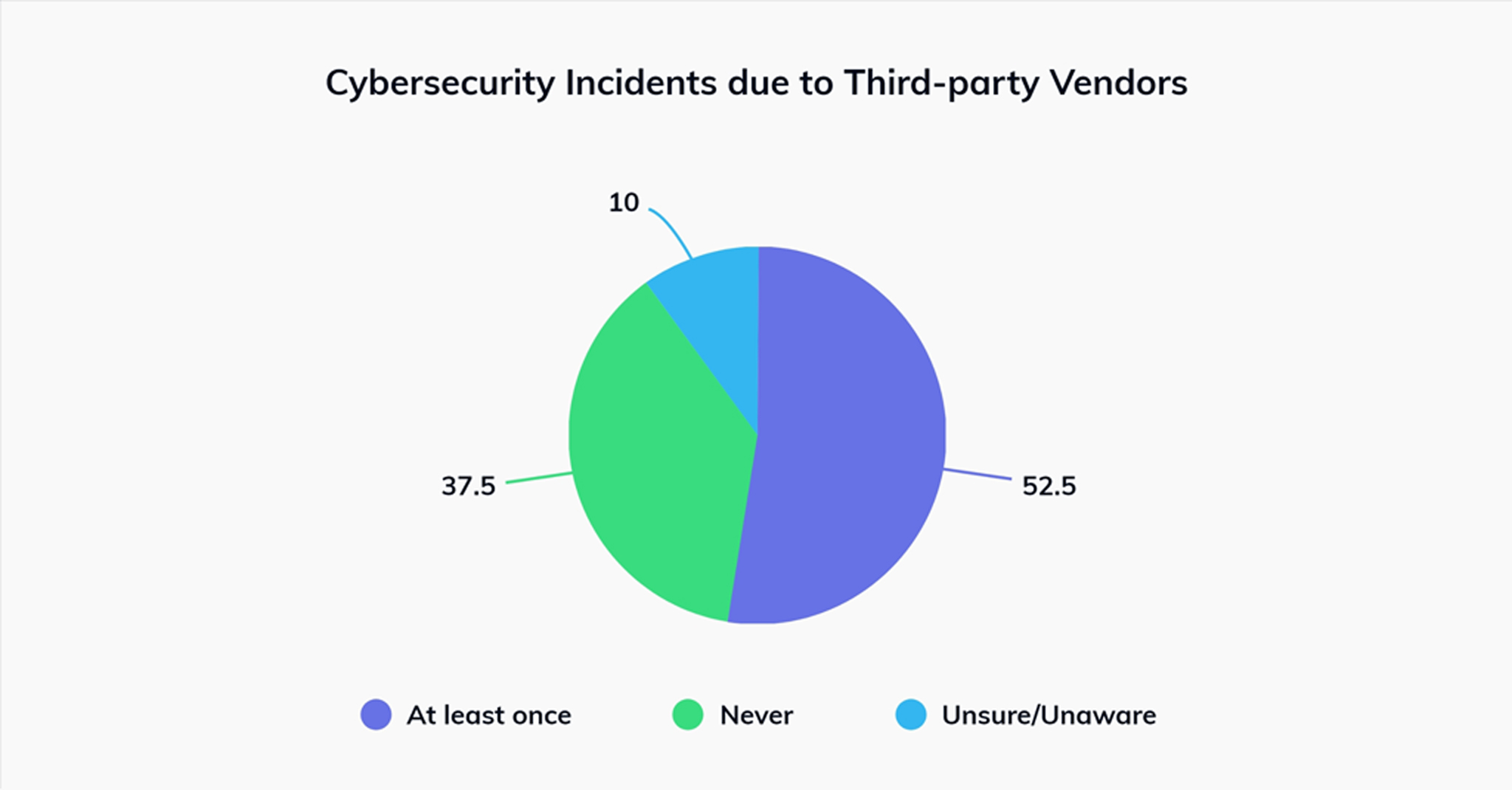 Cybersecurity incidents due to third party vendors