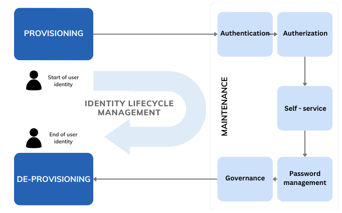 Stages of Identity Lifecycle Management