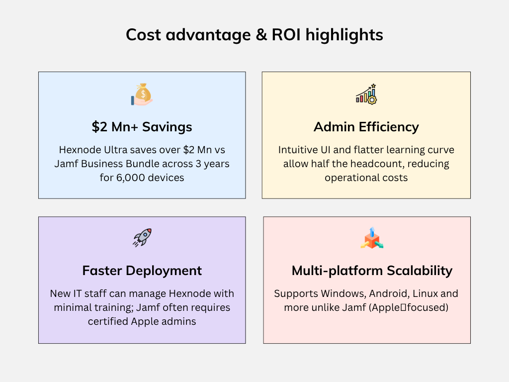 Hexnode cost advantage & roi highlights