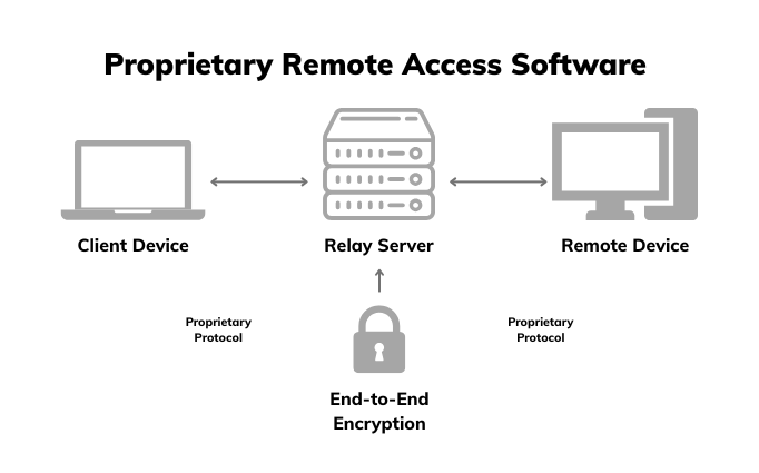 proprietary Remote Access Protocol working process