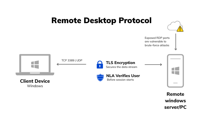 Remote Desktop Protocol working process
