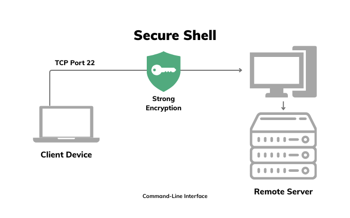 Secure Shell working process