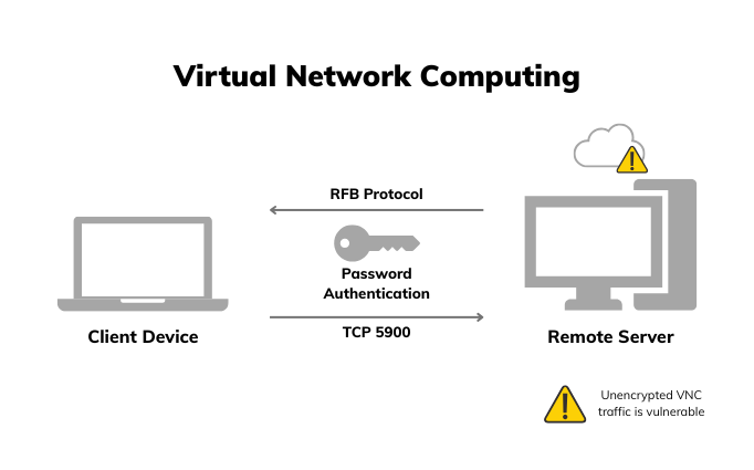 Virtual Network Computing working process