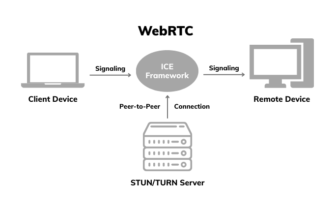 WebRTC working process