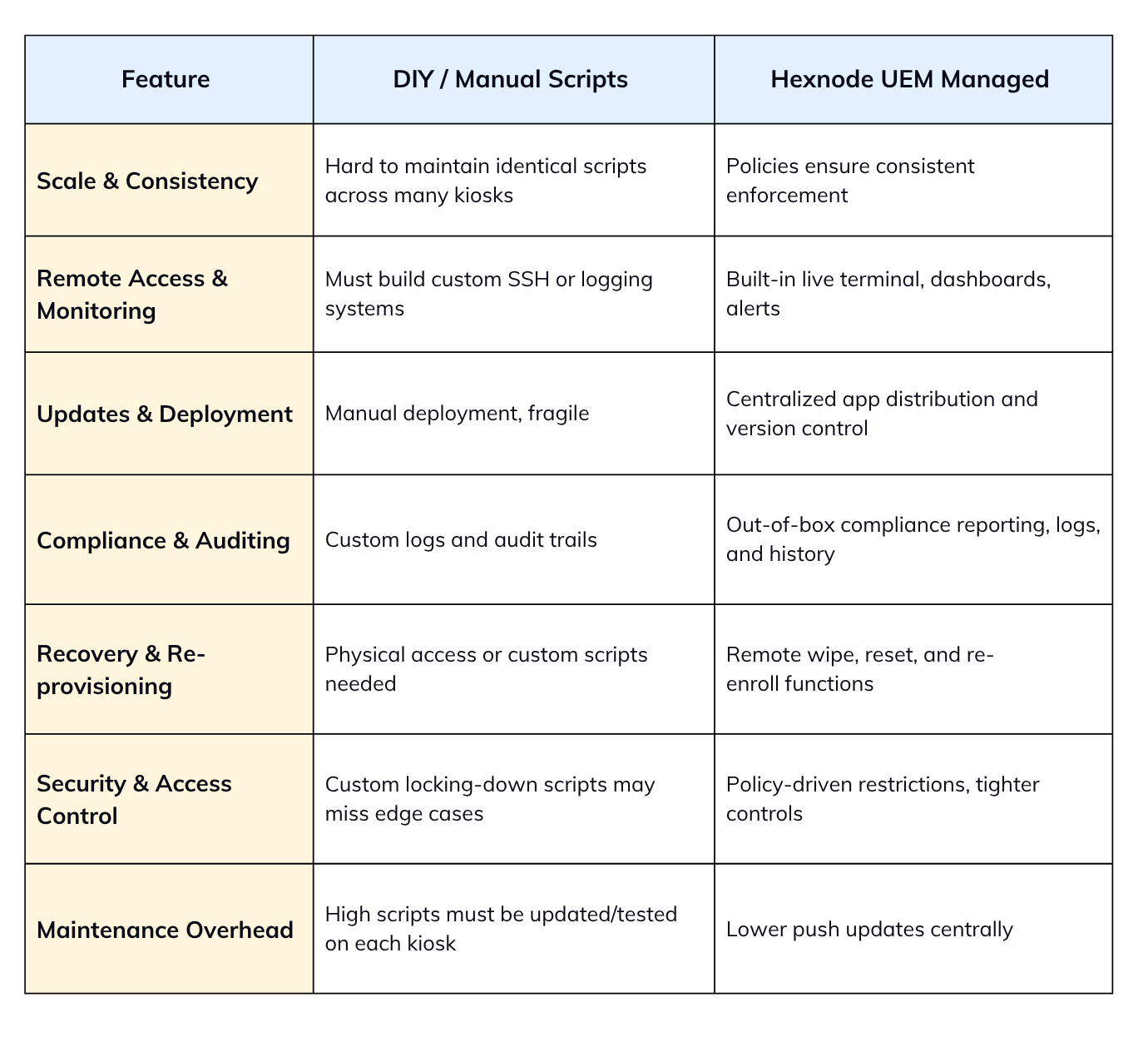 Advantages of using Hexnode vs manual configuration