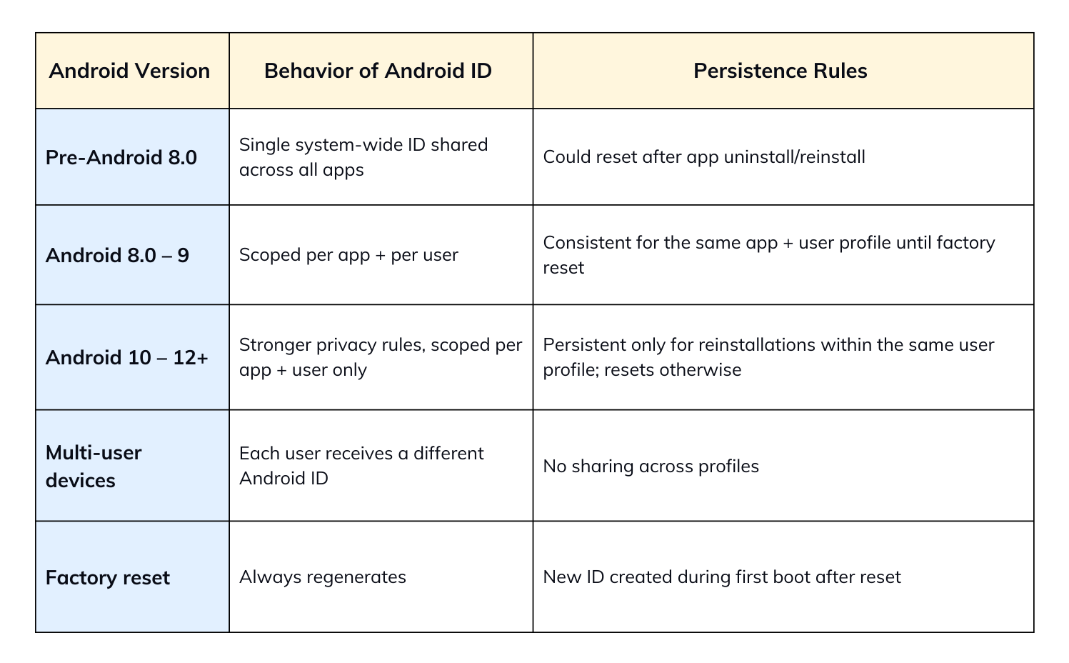 Android ID Across Versions