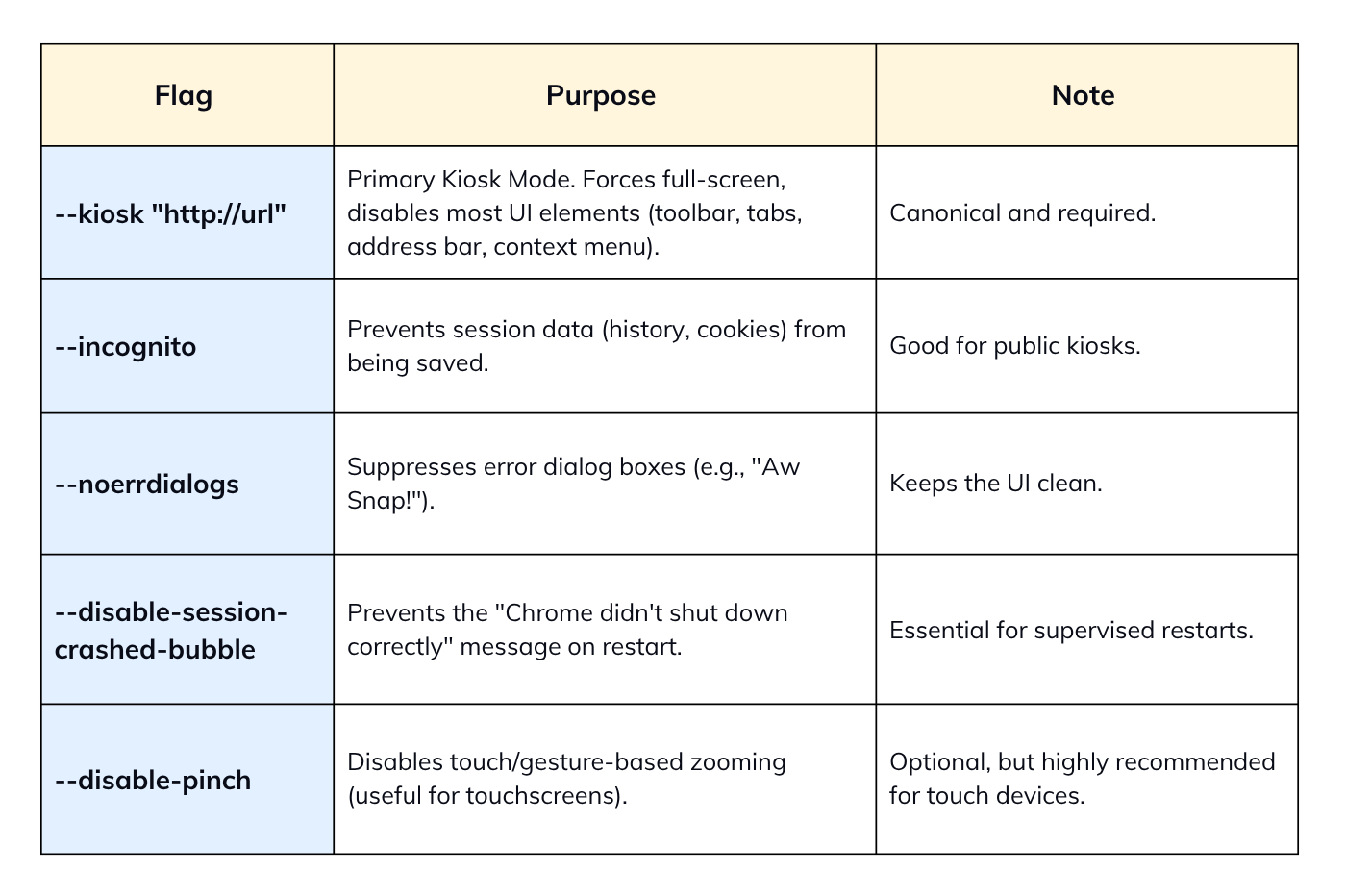 Chromium Kiosk Flags