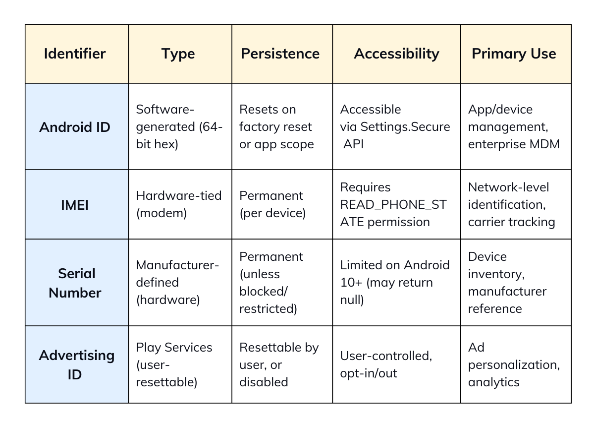 Comparison Chart: Android ID vs Other Identifiers