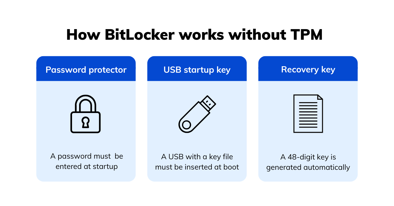 How BitLocker works without TPM