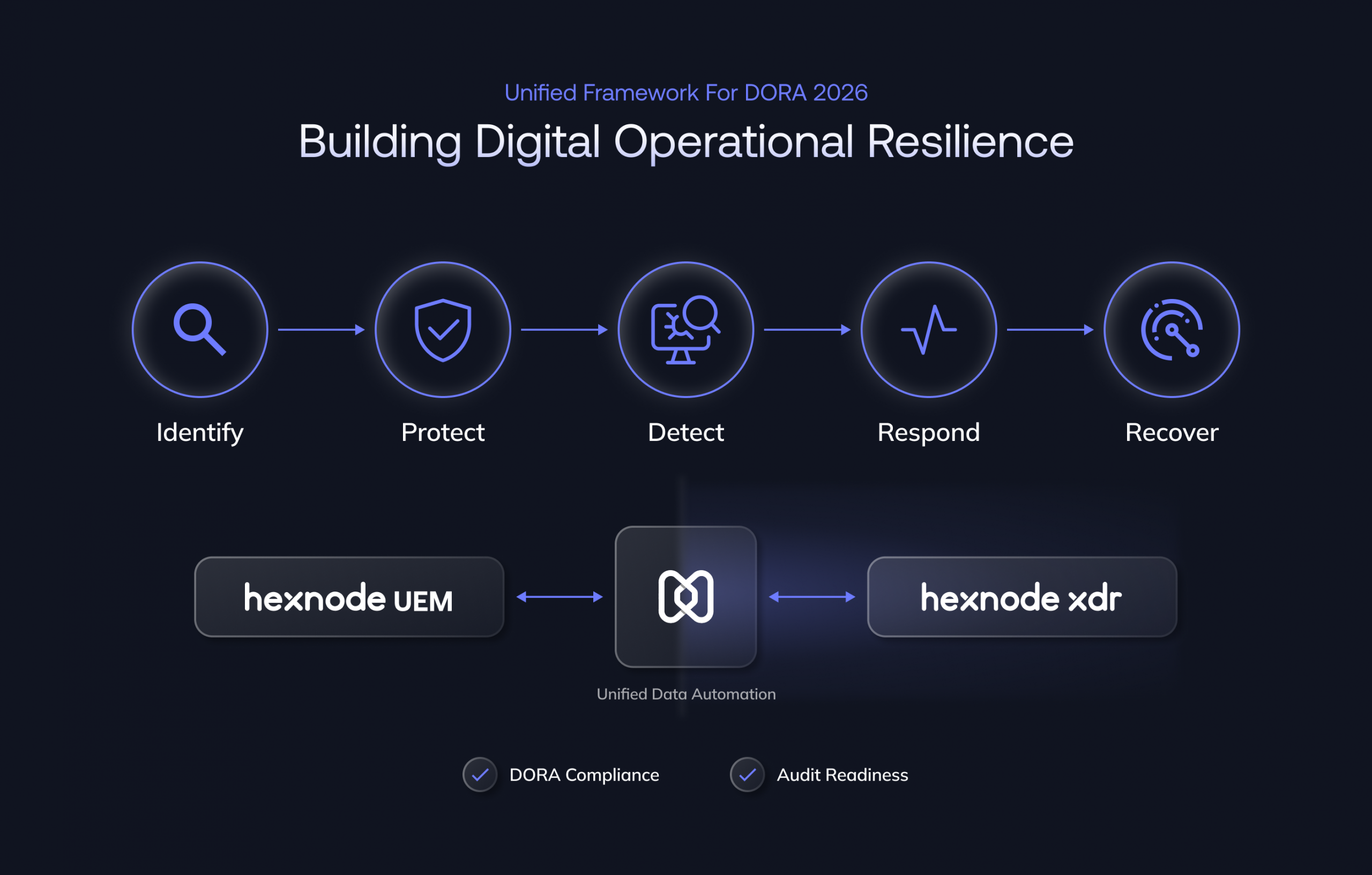 Building Digital Operational Resilience