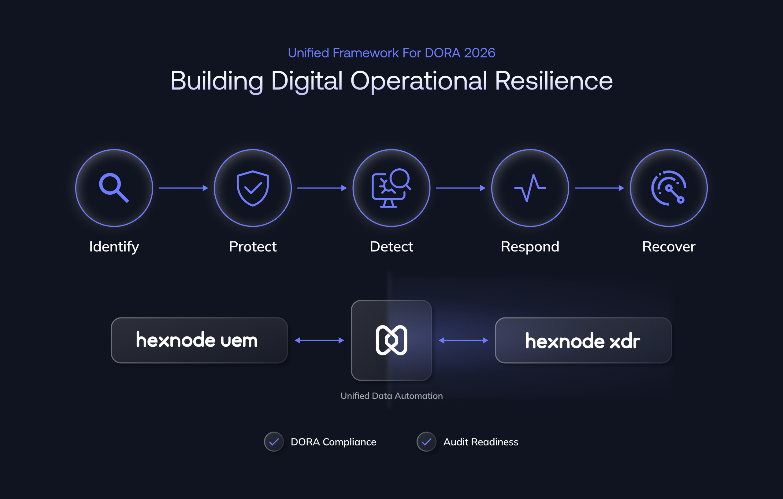 Building Digital Operational Resilience