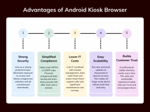 Diagram showing key advantages of using Android kiosk browsers in business.