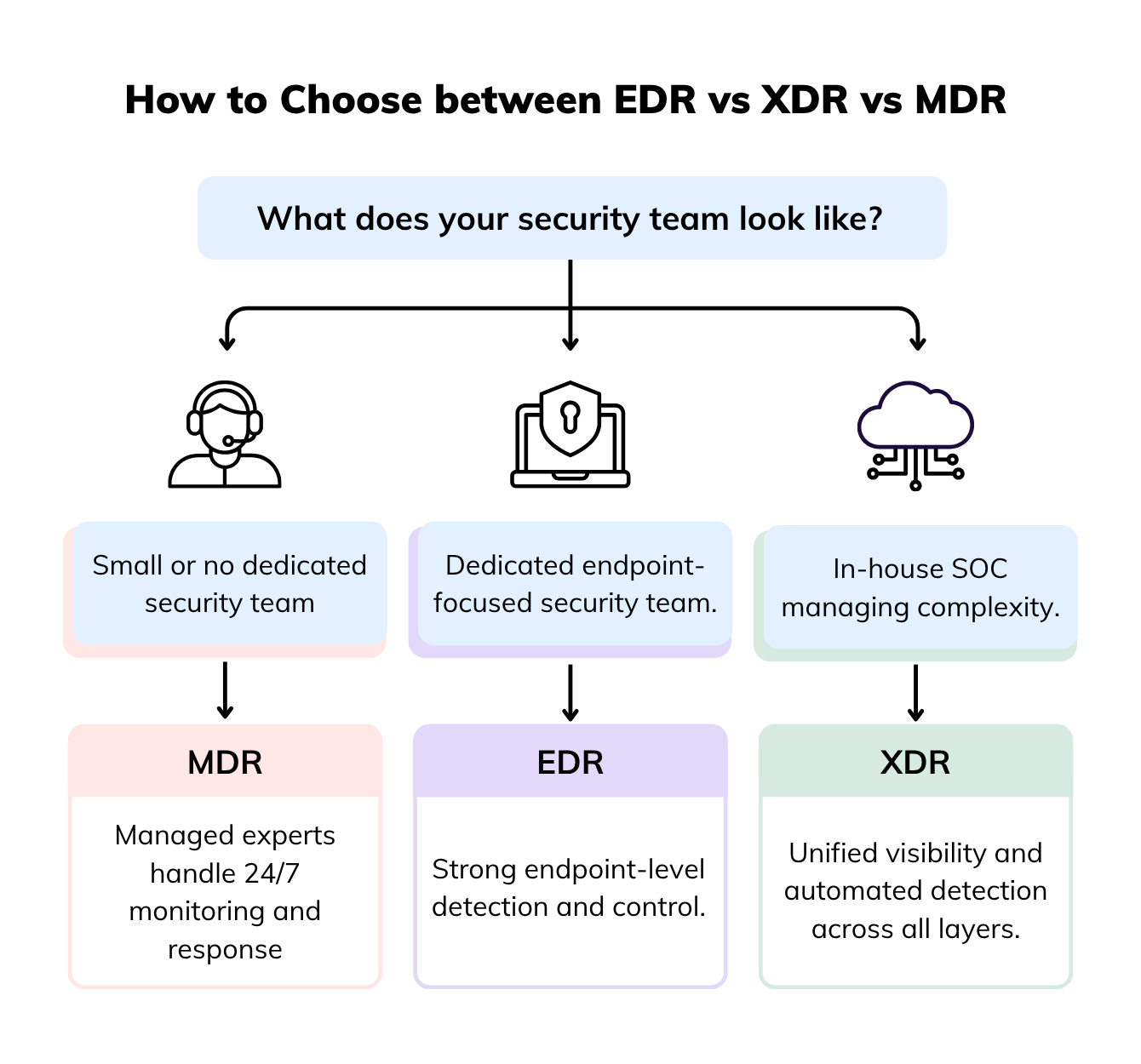 Choosing between EDR vs XDR vs MDR