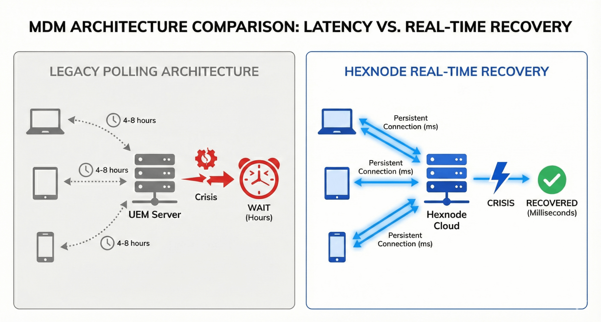 Diagram comparing legacy polling intervals against Hexnode Real-Time MDM Recovery architecture.