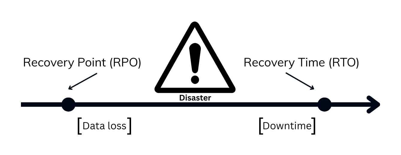 Disaster Recovery Metrics - RPO and RTO