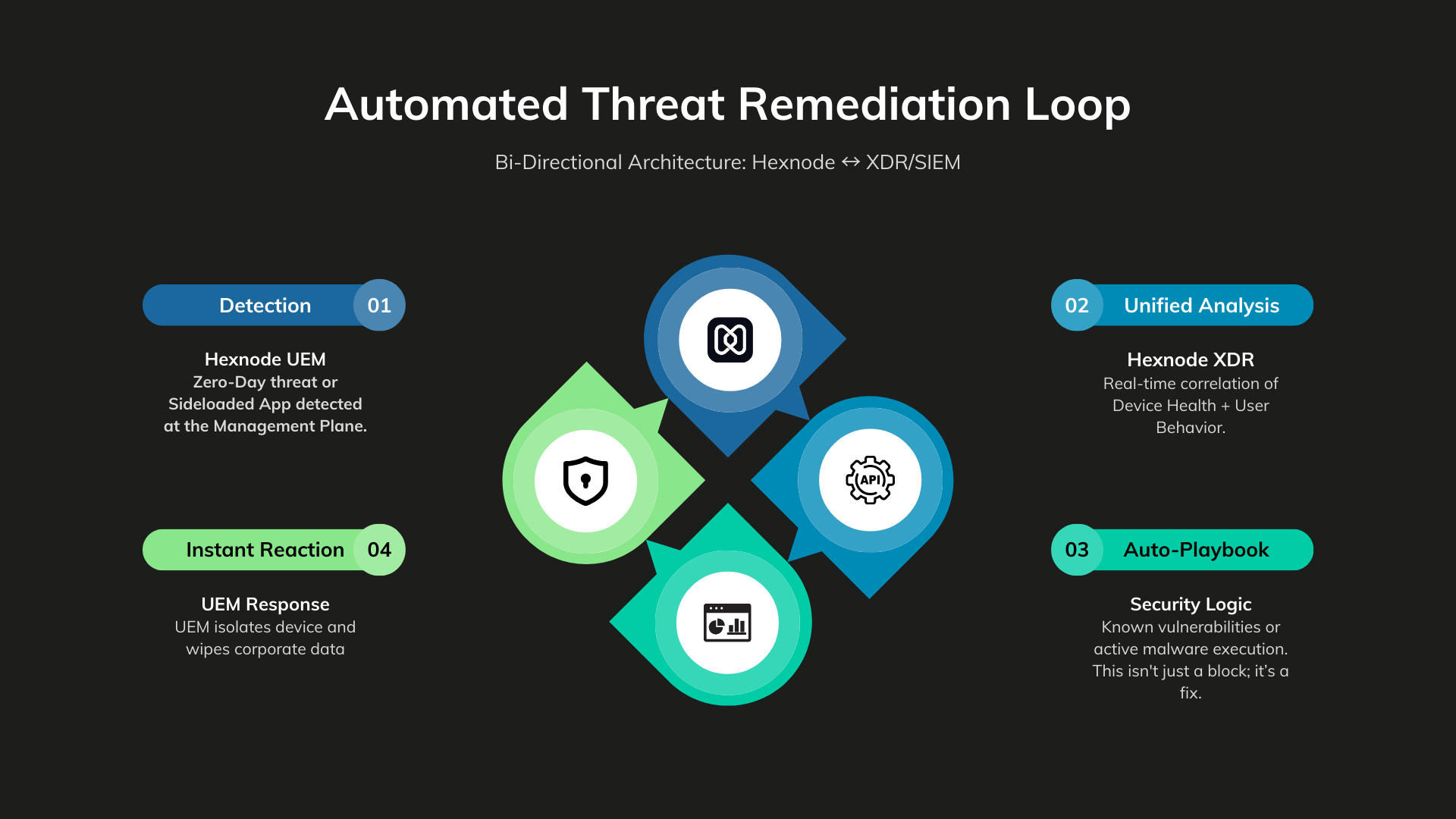 Automated Threat Remediation Loop