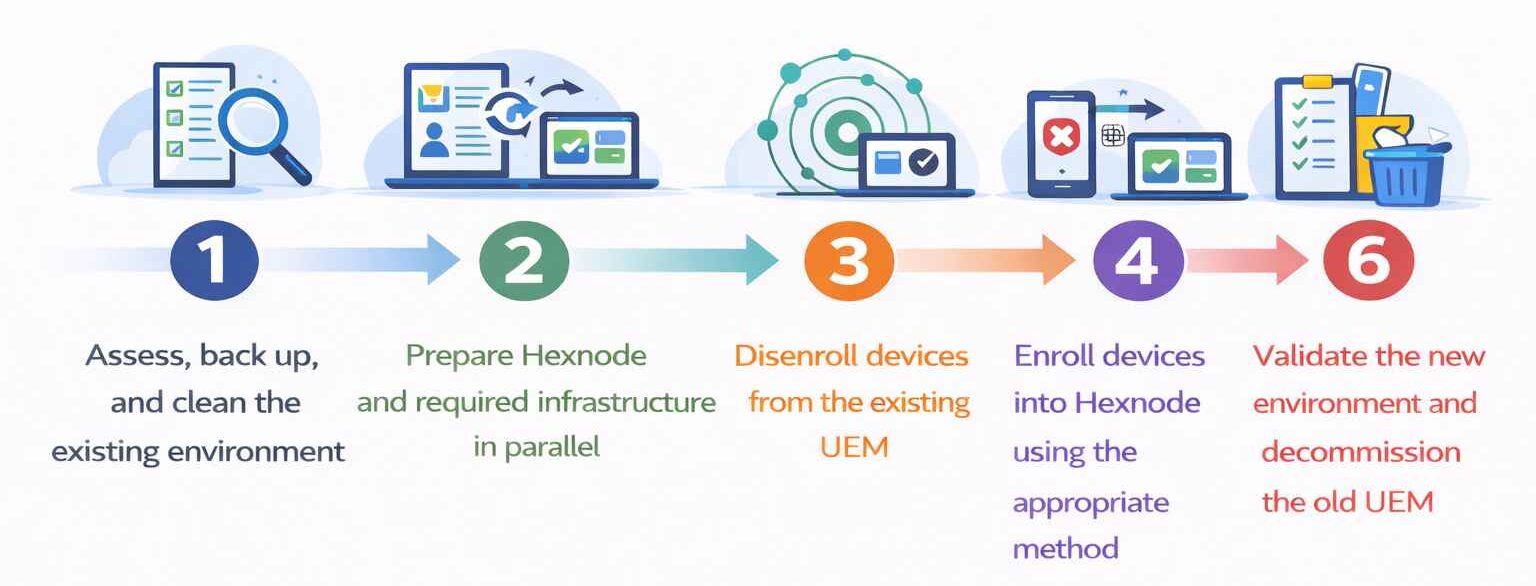 Steps to Migrate from Workspace One to Hexnode