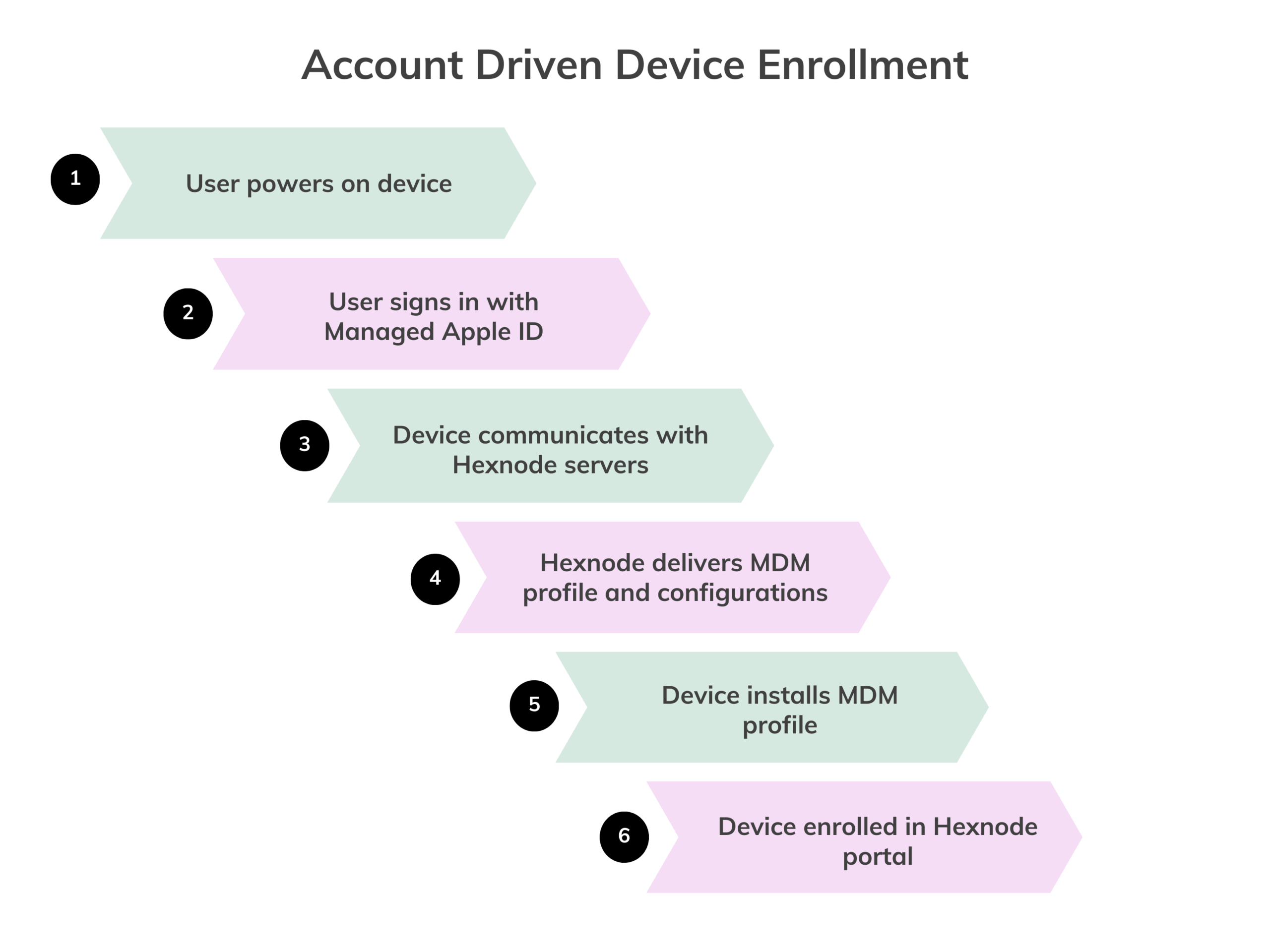 account driven device enrollement