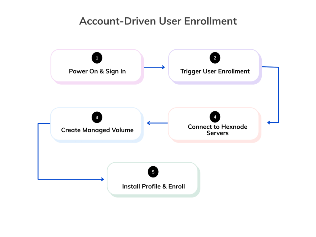 account driven user enrollment