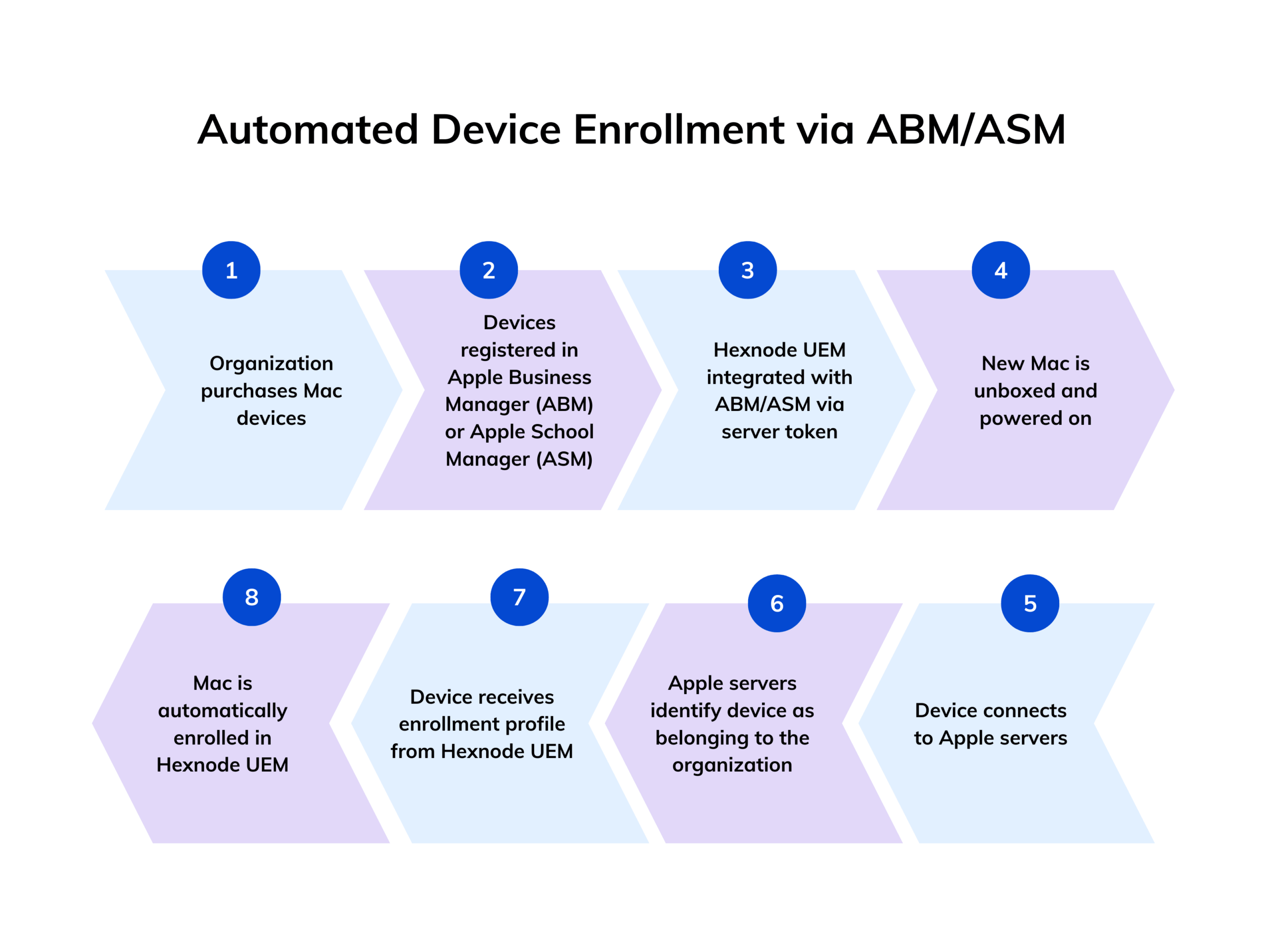 automated device enrollment via abm/asm