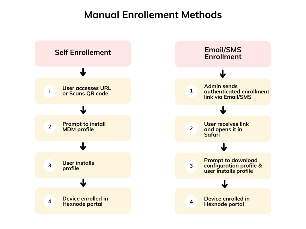 manual enrollment methods
