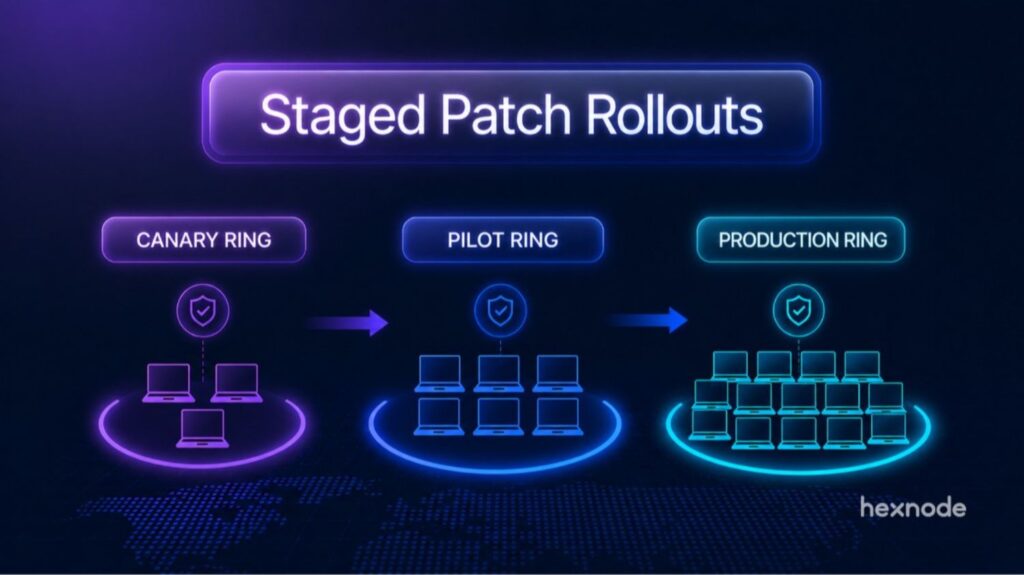 Staged Patch Rollouts Explained - Canary, Pilot and Production Rings in Enterprise Patch Management