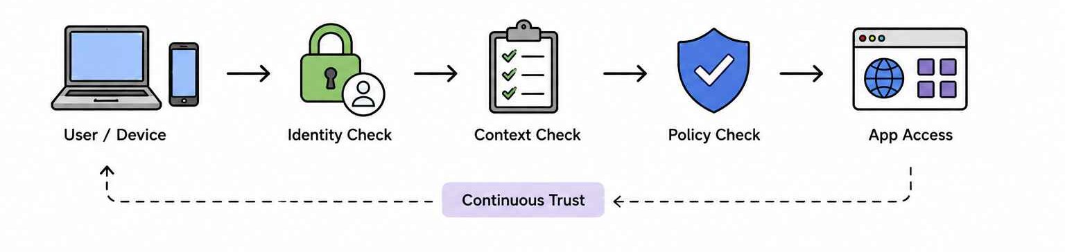 ZTNA explained through a simple diagram