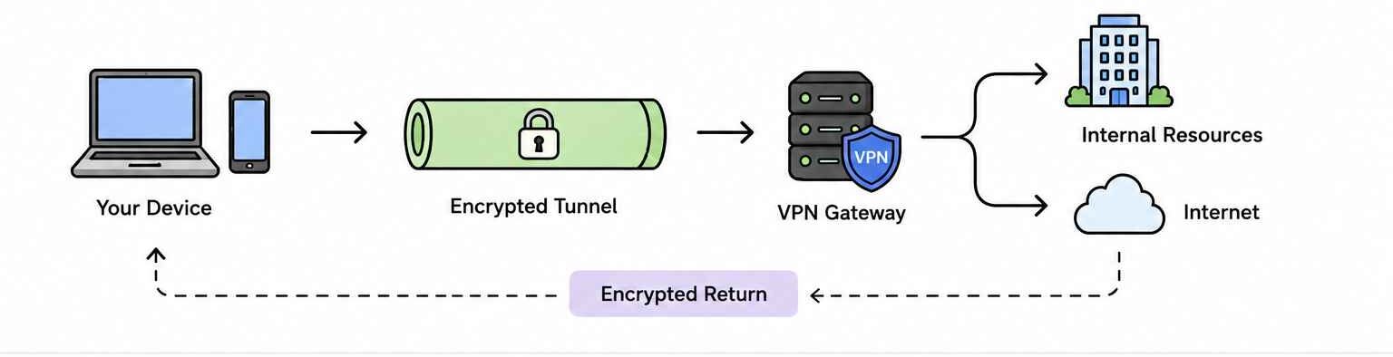VPN explained through a simple diagram