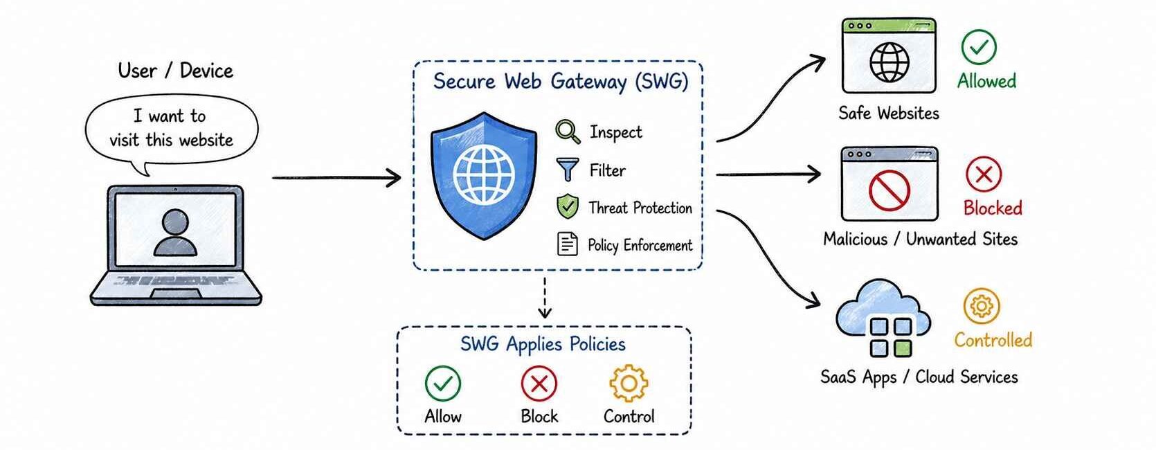 Secure Web Gateway explained with a simple illustration