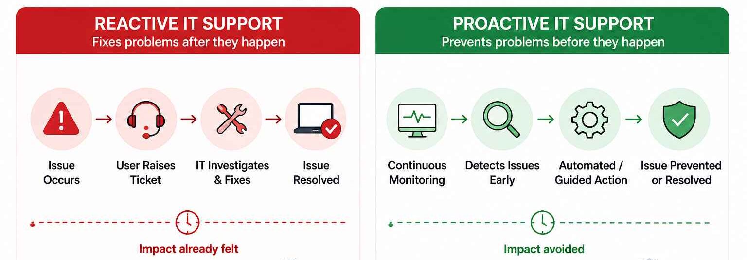 Key differences between reactive and proactive IT support