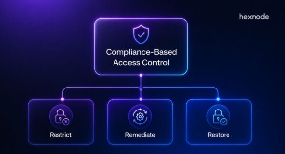 Compliance-Based Access Control